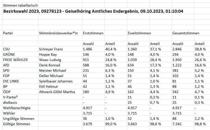 Gesamtergebnis GSH Bezirkstagswahl