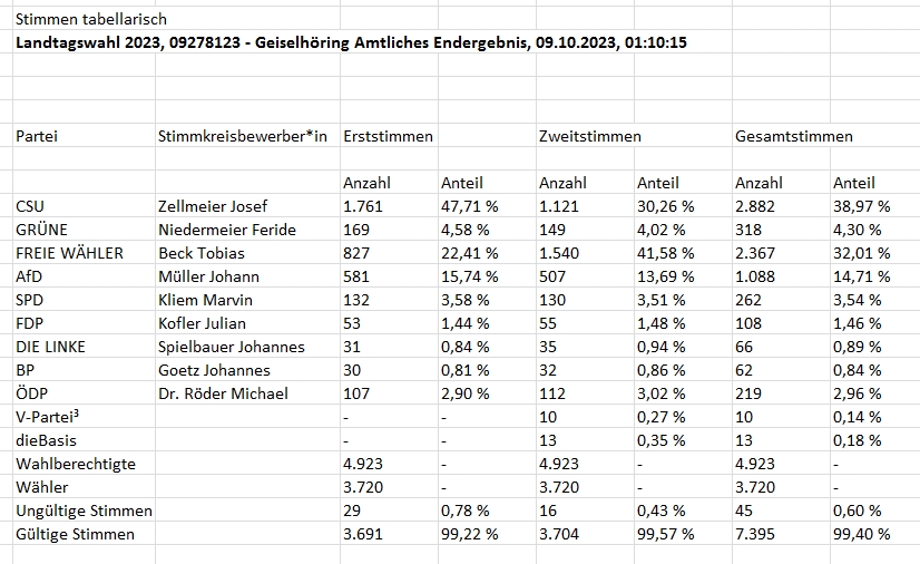 Gesamtergebnis GSH Landtagswahl
