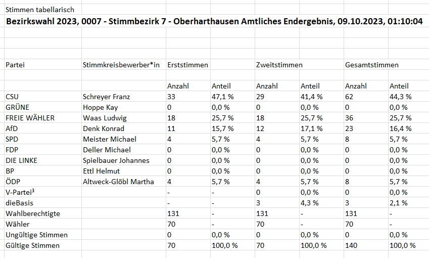 Gesamtergebnis OH Bezirkstagswahl