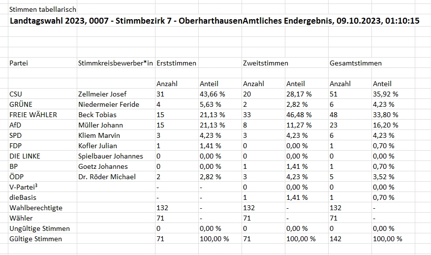 Gesamtergebnis OH Landtagswahl