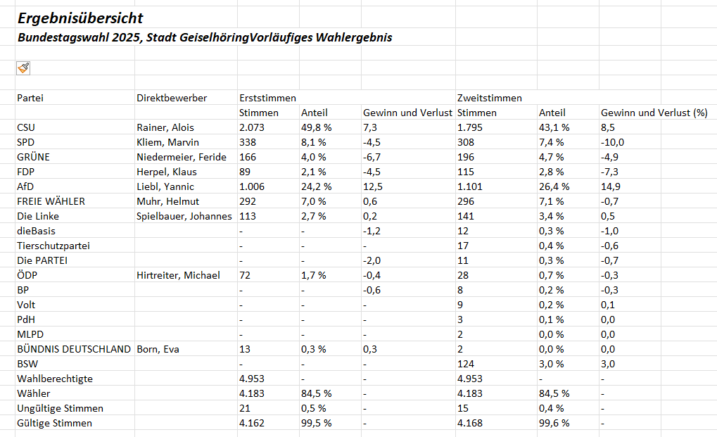 Ergebnis Geiselhöring