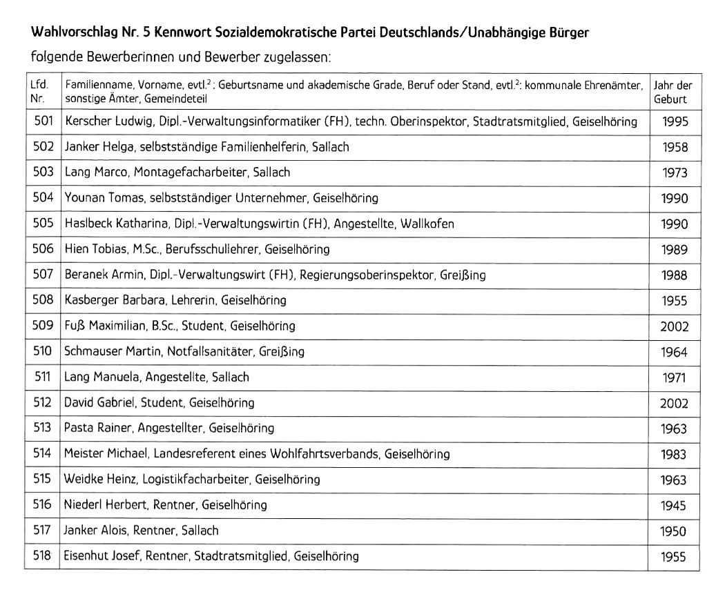 Wahlvorschlag SPD