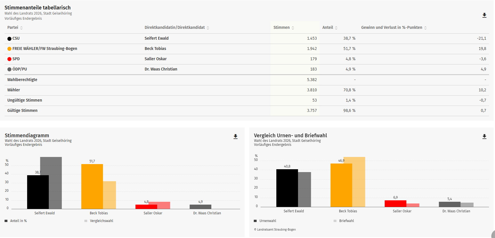 Landratswahl Geiselhöring