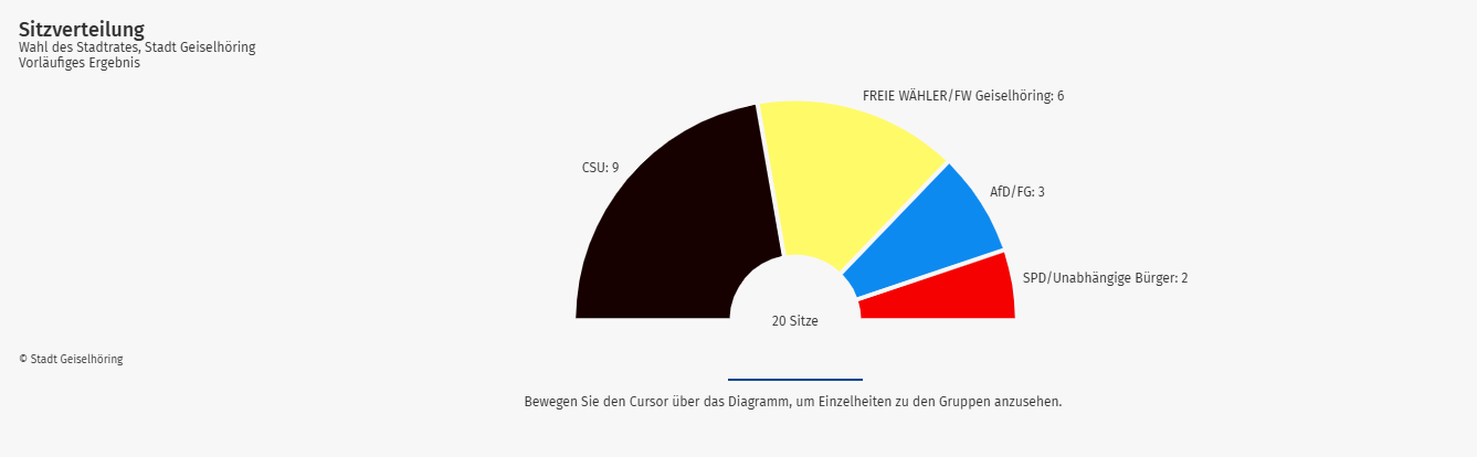 Stadttrat GH Sitzverteilung